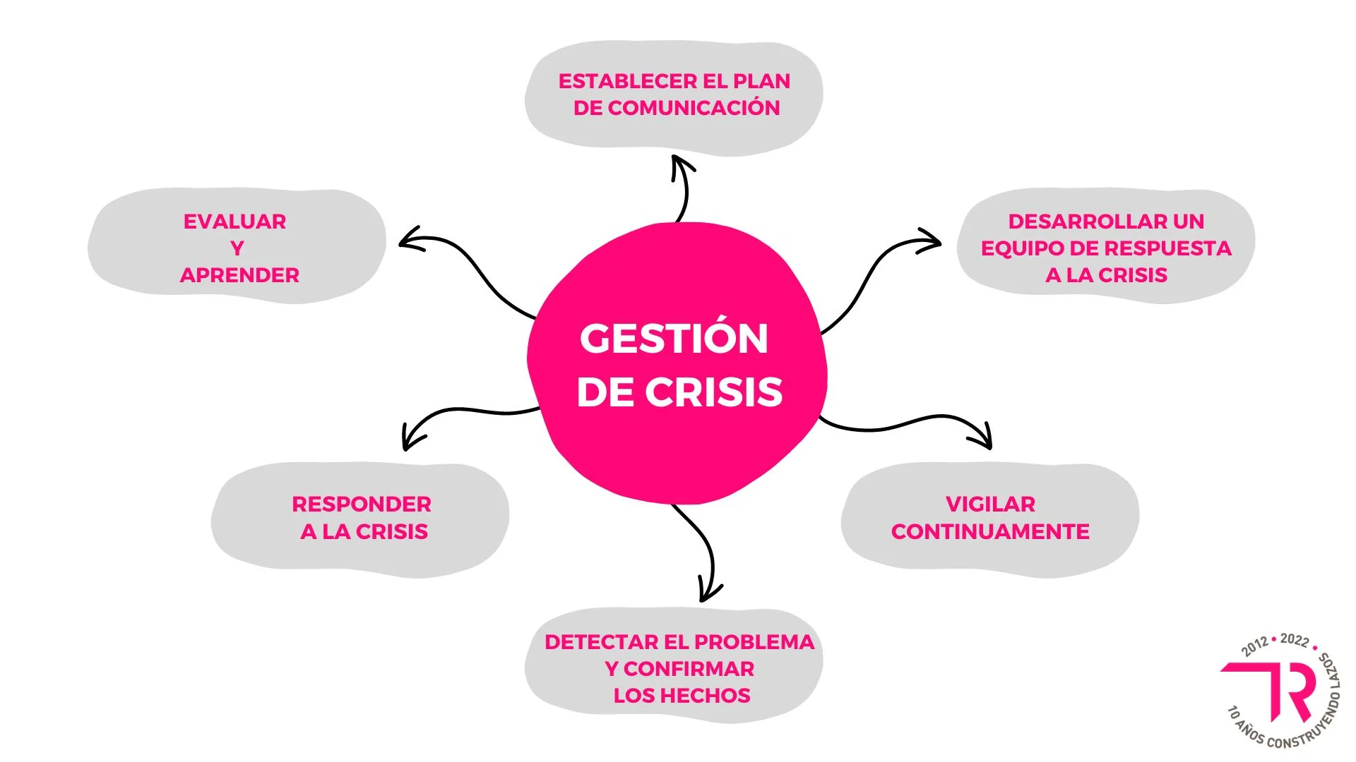 Seis pasos para la gestión de crisis de una organización.
